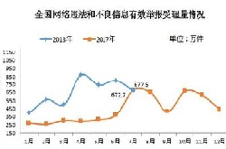 通報(bào) | 7月份全國(guó)網(wǎng)絡(luò)違法和不良信息有效舉報(bào)