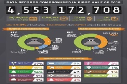 金雅拓：6個(gè)月，945起數(shù)據(jù)泄露事件，45億條記錄