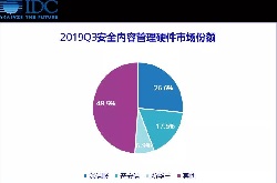 <b>中國(guó)安全硬件市場(chǎng)份額：SCM深信服26.6%</b>