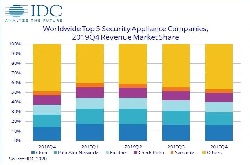 <b>IDC：2019年第四季度全球網(wǎng)絡(luò)安全設(shè)備跟蹤報(bào)告</b>